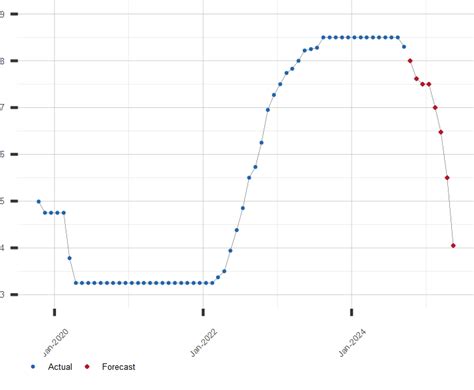 wsj prime rate forecast 2024.